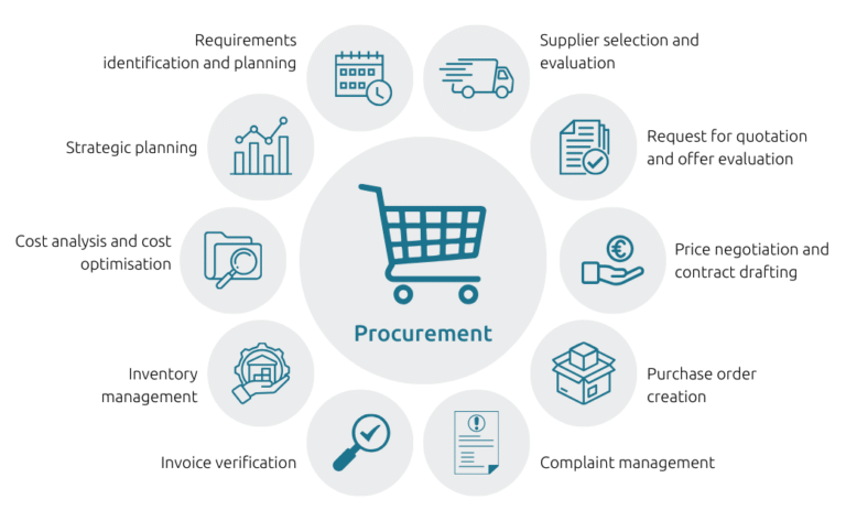Building Structured Procurement Workflows with Digital Systems