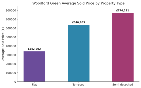 Property in Woodford: What Buyers, Tenants and Landlords Need to Know in 2026