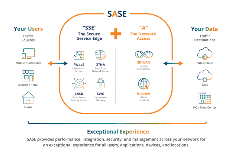 SASE products